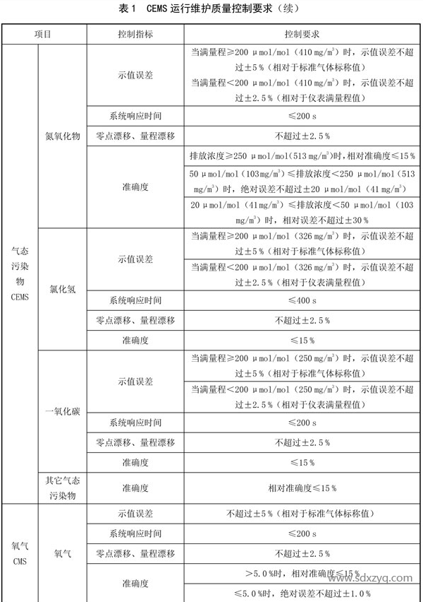 1692157779159895.png CEMS运行维护质量控制要求.png