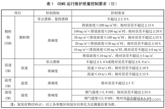 1692157793118342.png CEMS运行维护质量控制要求.png