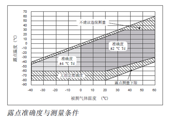 露点准确度与测量条件-开云在线登录官网_开云（中国）
