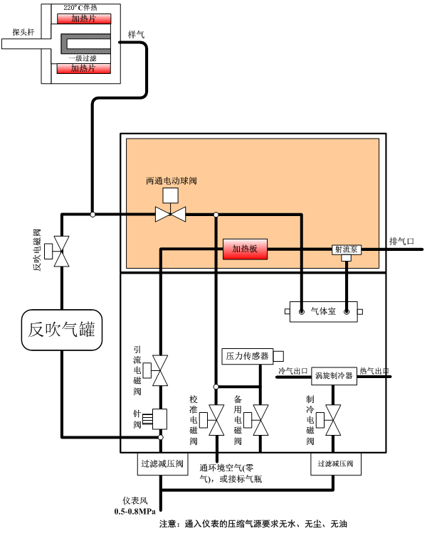 氨逃逸系统的流路主要由测量流路、反吹流路、标定流路及涡旋制冷流路组成,具体流路示意图 氨逃逸系统的流路主要由测量流路、反吹流路、标定流路及涡旋制冷流路组成,具体流路示意图
